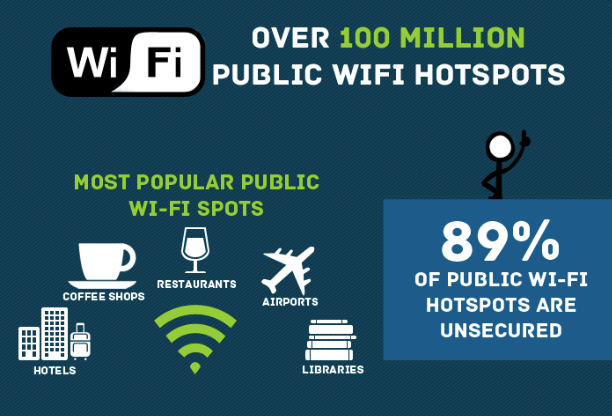 Most popular public Wi-Fi locations